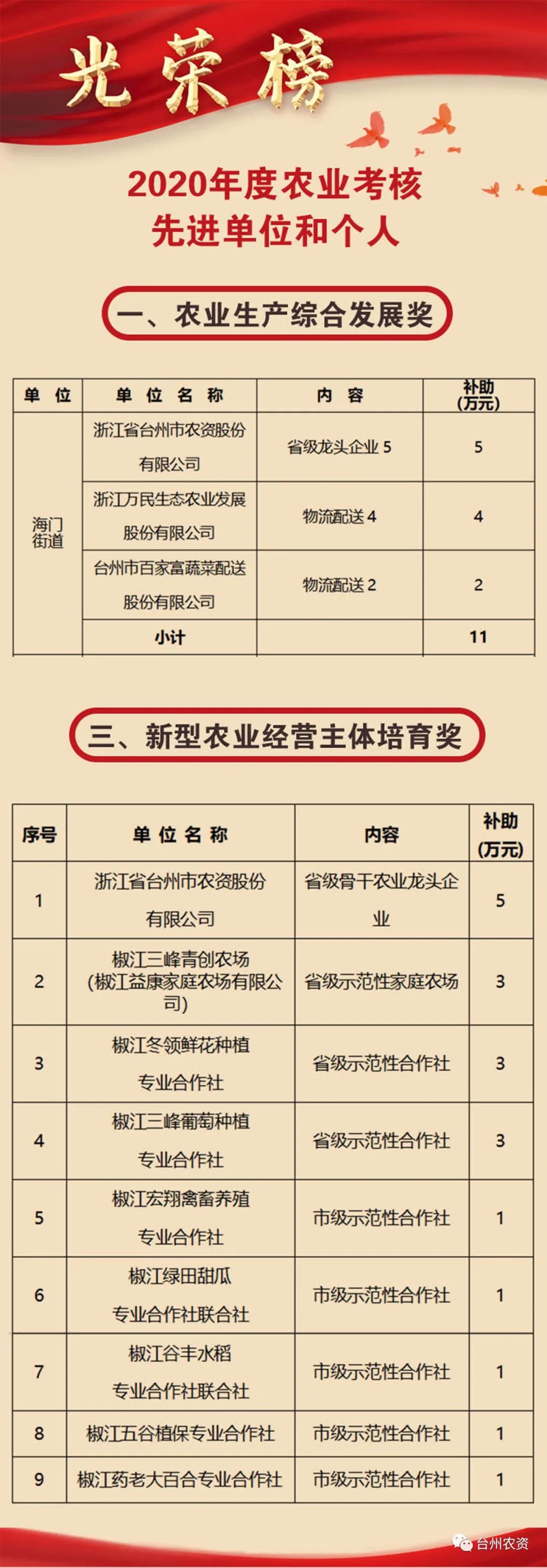 喜報|臺州農(nóng)資榮獲椒江區(qū)2020年度優(yōu)秀商貿(mào)企業(yè)、農(nóng)業(yè)生產(chǎn)綜合發(fā)展獎、新型農(nóng)業(yè)經(jīng)營主體培育獎